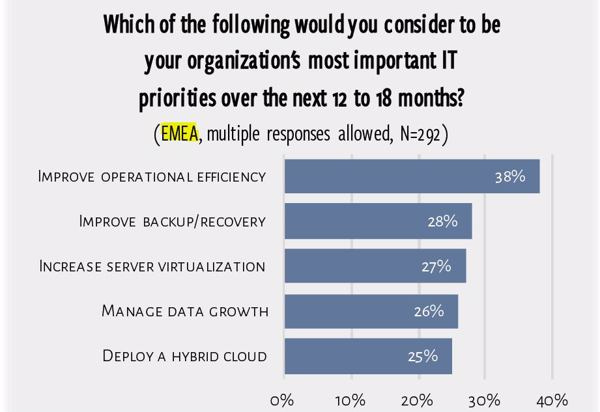 Betriebliche Effizienz verbessern steht weit oben auf der Wunschliste von Datacenter-Betreibern in EMEA (Bild/Quelle: ActualTech Media/Simplivity)