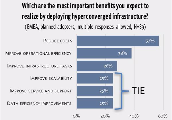 Kosten einsparen – das wünschen sich Anwender von hyperkonvergenten Infrastrukturen (Bild/Quelle: ActualTech Media/Simplivity)