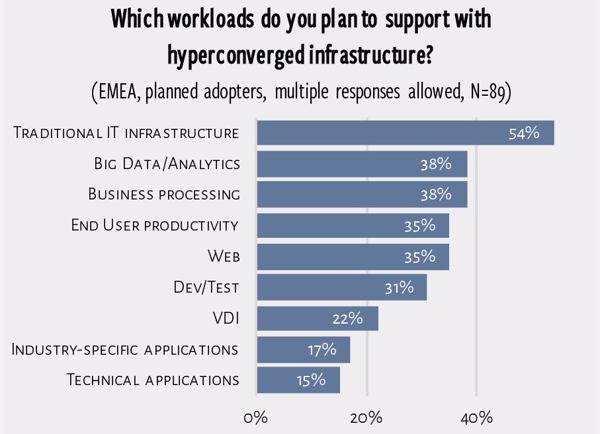 Diese Workloads sollen mit hyperkonvergenten Infrastrukturen abgearbeitet werden (Bild/Quelle: ActualTech Media/Simplivity)