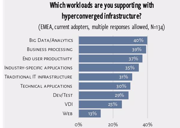 Diese Workloads werden von Unternehmen, die hyperkonvergente Infrastrukturen im Einsatz haben, darauf übertragen (Bild/Quelle: ActualTech Media/Simplivity)