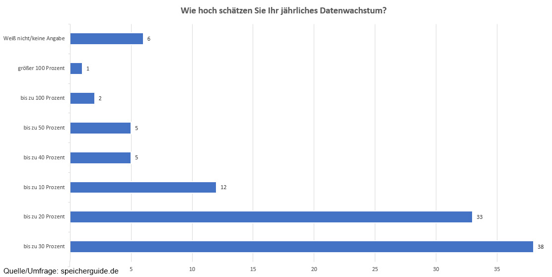 Jährliches Datenwachstum (Grafik: speicherguide.de)