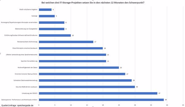 speicherguide.de-Umfrage: Die IT-Storage-Projekte 2018 