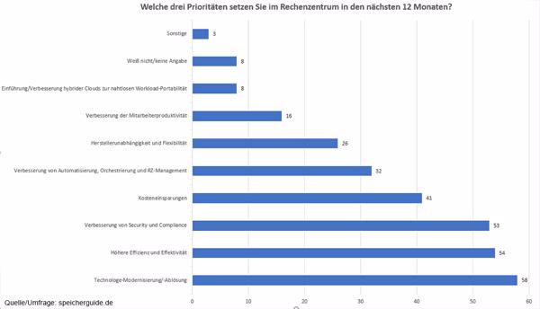 Datacenter: Die Top-3-Prioritäten 2018 (Grafik: speicherguide.de)