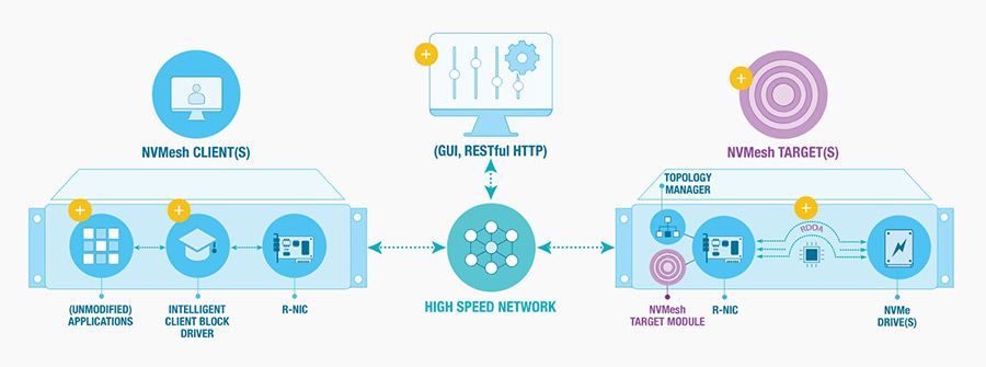 NVMesh Server-SAN mit den drei Modulen Client, Target und Management ermöglicht die Umsetzung einer hyperkonvergenten Infrastruktur (Grafik: Excelero).