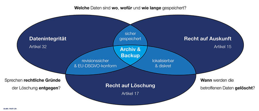 Die drei Hauptanforderungen der DSGVO betreffen primär die Speichersysteme, die zur Datensicherung eingesetzt werden – also Backup und Archiv (Grafik: FAST LTA).