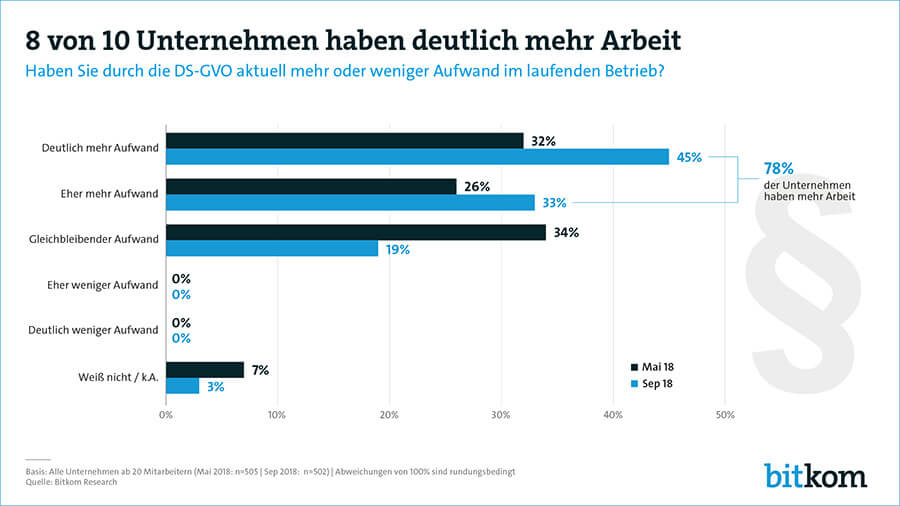 Die Rechtsunsicherheit wird als größte Herausforderung bei der Umsetzung der DSGVO gesehen (Grafik: Bitkom).