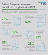 RSM: Drittel europäischer Firmen noch nicht DSGVO-konform