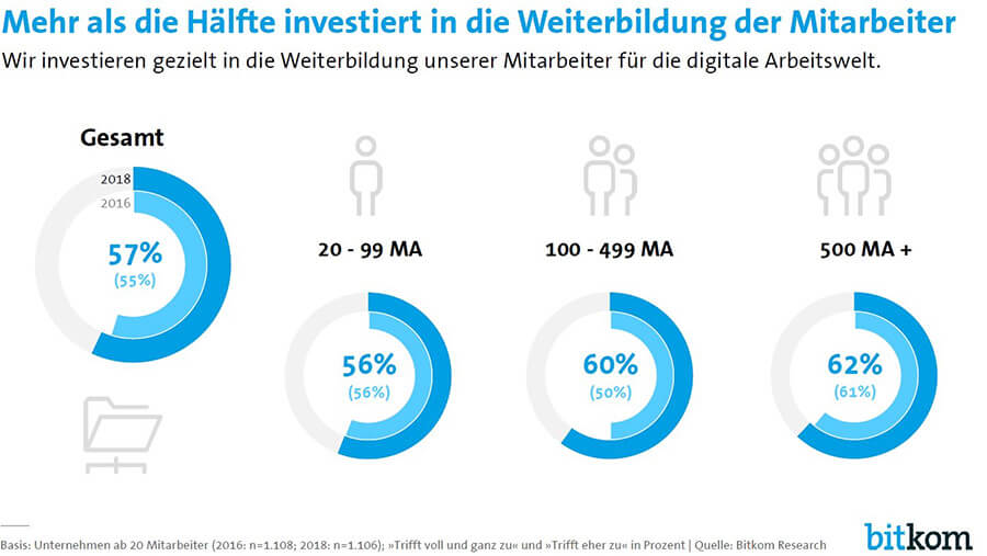 Mehr als die Hälfte der Umfrageteilnehmer investiert in die digitale Kompetenz seiner Mitarbeiter (Grafik: Bitkom).