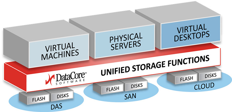 Grafik: Datacore Software