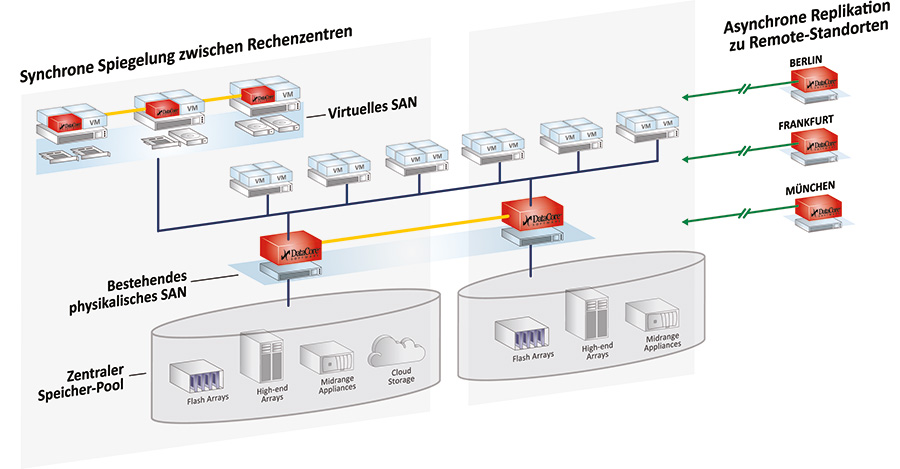 Virtual-SAN: Einfache Integration in bestehende oder neue SAN-Infrastrukturen.