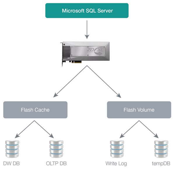 Der Flash-Speicher des ZD-XL SQL lässt sich auch als Cache für häufig angeforderte Daten nutzen (Grafik: OCZ).