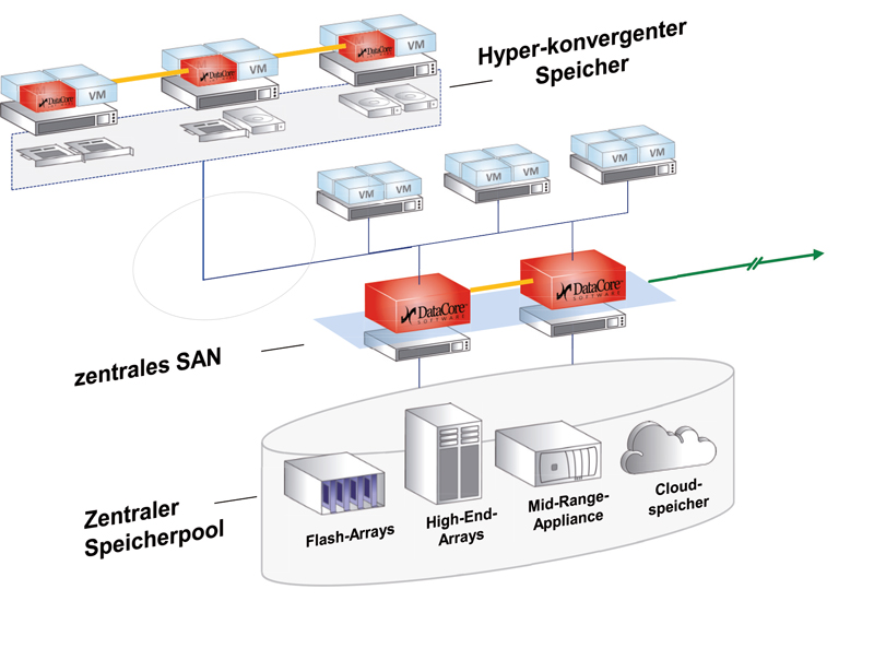 Das Datacore Virtual SAN benötigt lediglich zwei Knoten, um Hochverfügbarkeit herzustellen, und wächst nach dem n+1-Prinzip (Grafik: Datacore).