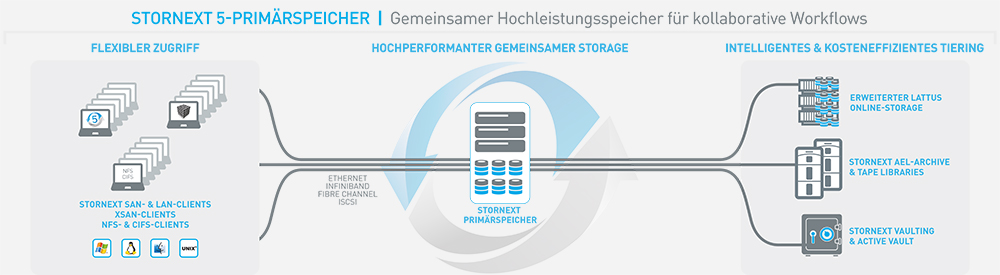 Datenmanagement Diagramm: Branchen mit anspruchsvollen Workflows, wie z.B. Überwachungsdaten, Video-Content oder Geoinformationsdaten, verschieben die Daten mittels einer intelligenten Datenmanagement-Software vom primären Speicher auf weitere Speicherebenen (Grafik: Quantum).