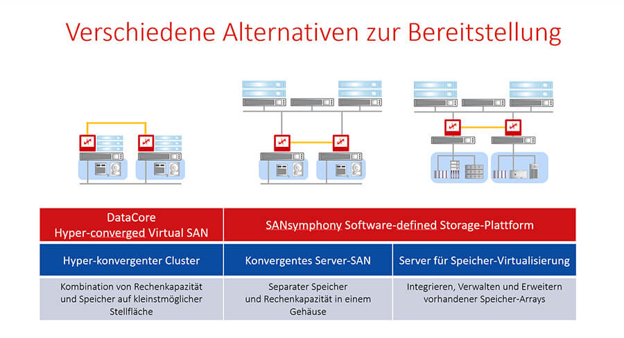 Datacore deckt Software-basiert das komplette Anwendungsspektrum moderner Speicherarchitekturen ab (Grafik: Datacore)