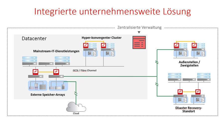 Datacores SDS-Plattform integriert hyper-konvergente, konvergente und herkömmliche SAN-Infrastrukturen (Grafik: Datacore).