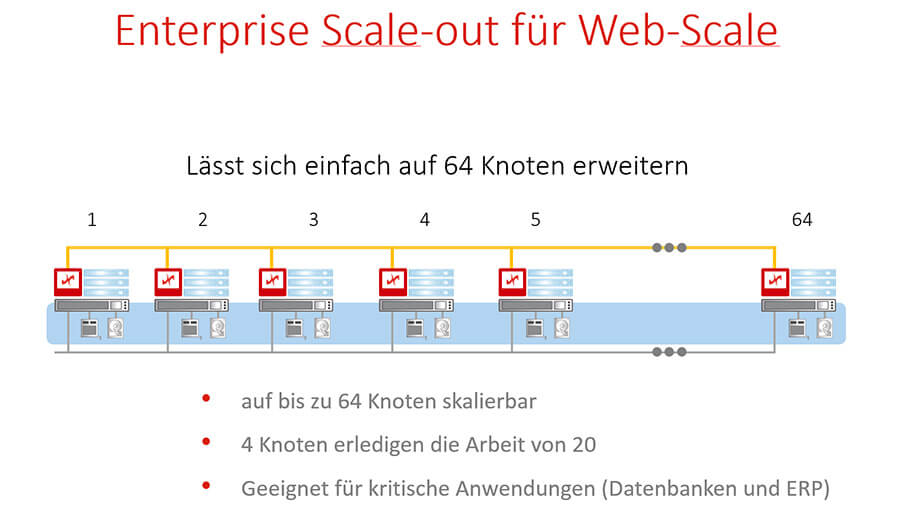 Das Datacore Virtual SAN lässt sich auf bis zu 64 Knoten und damit Enterprise-Level skalieren (Grafik: Datacore).