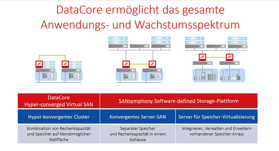 Datacore deckt Software-basiert das komplette Anwendungsspektrum moderner Speicherarchitekturen ab (Grafik: Datacore).