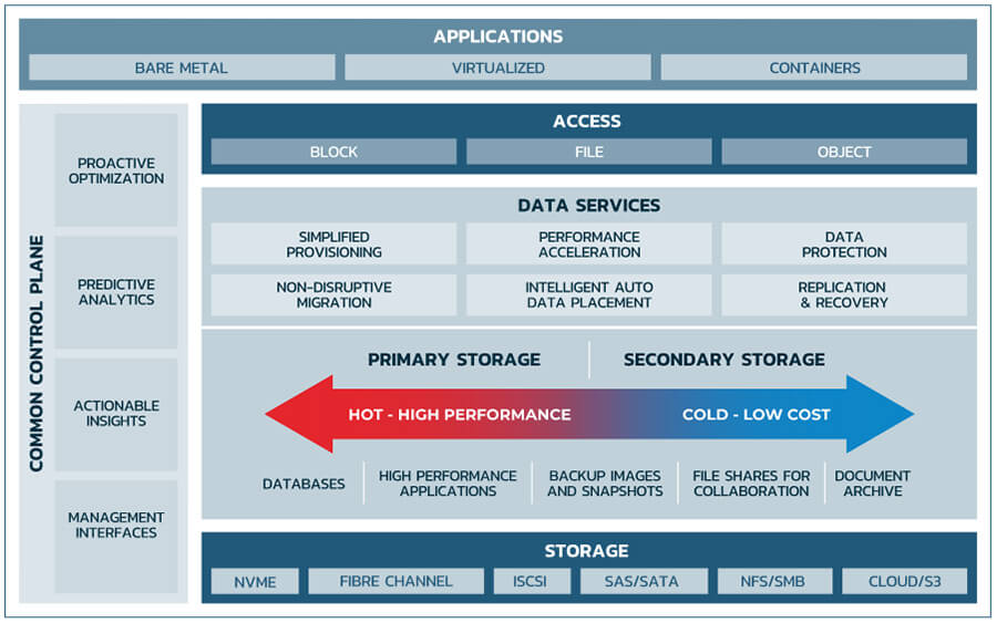 DataCore ONE Vision - Die Zukunft der IT ist Software-defined.