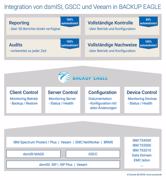 Backup Eagle: Neue Schnittstellen für übergreifendes Monitoring