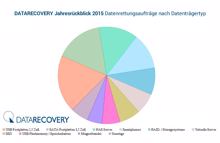 Datarecovery rettete 2015 überwiegend USB-Festplatten