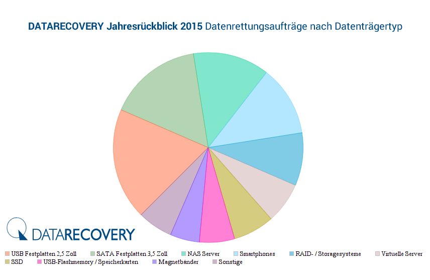 2,5-Zoll-USB-Festplatten waren 2015 besonders oft von Datenverlusten betroffen (Quelle/Grafik: Datarecovery Datenrettung)