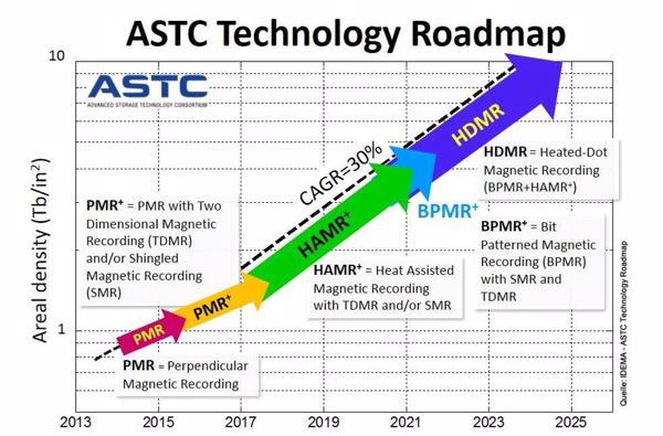 Die Datendichten werden weiterhin zunehmen – Auswirkungen eines Headcrashs werden aber erheblicher (Bild/Quelle: ASTC)