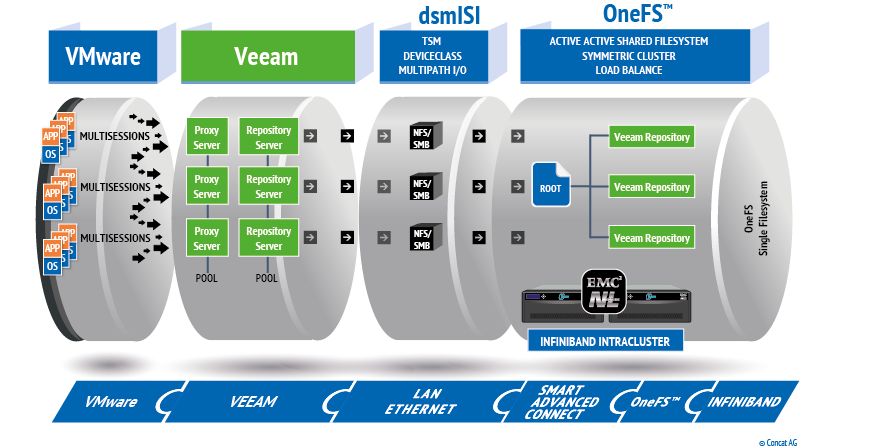 Backup-Konzept im Veeam-Umfeld mit »dmsISI for Veeam« und EMC-Isilon (Bild: Concat/General Storage)