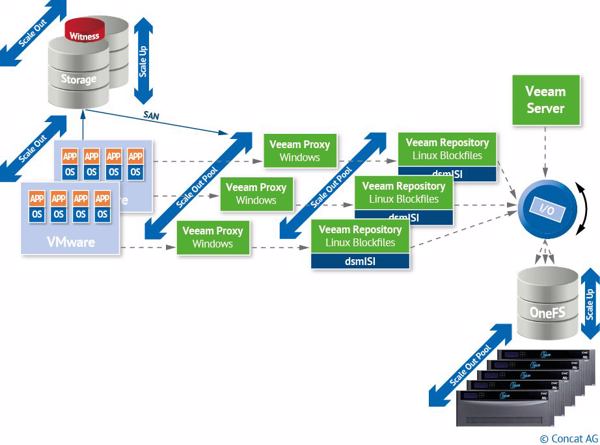 Veeam-Beschleunigungslösung: »EMC Isilon OneFS« wird als Backup- und Restore-Target vom Veeam-Backup-Server verwendet (Bild: Concat/General Storage)