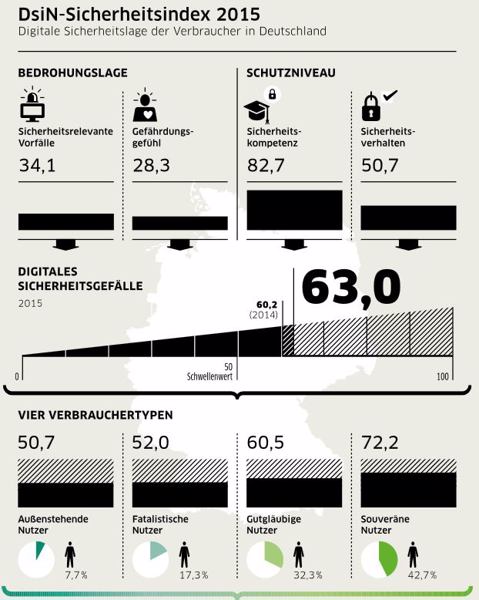 Generell gibt es noch zu viele gutgläubige Nutzer im Internet (Grafik/Quelle: DsiN Sicherheitsindex 2015)