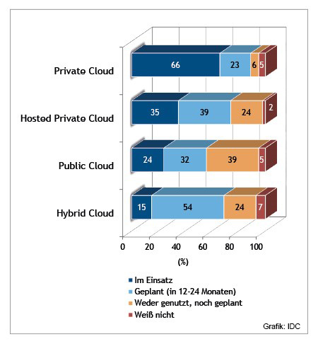 Laut IDC planen 54 Prozent der befragten Unternehmen eine hybride Cloud in den nächsten zwei Jahren einzusetzen (Grafik: IDC).