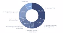 Studie: Openstack kommt zunehmend im Cloud-Rechenzentrum an