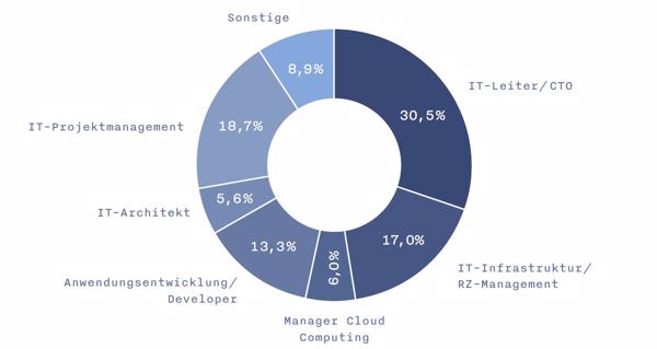 Verteilung der Teilnehmer an der Studie zu OpenStack (Grafik/Quelle: Crisp Research)