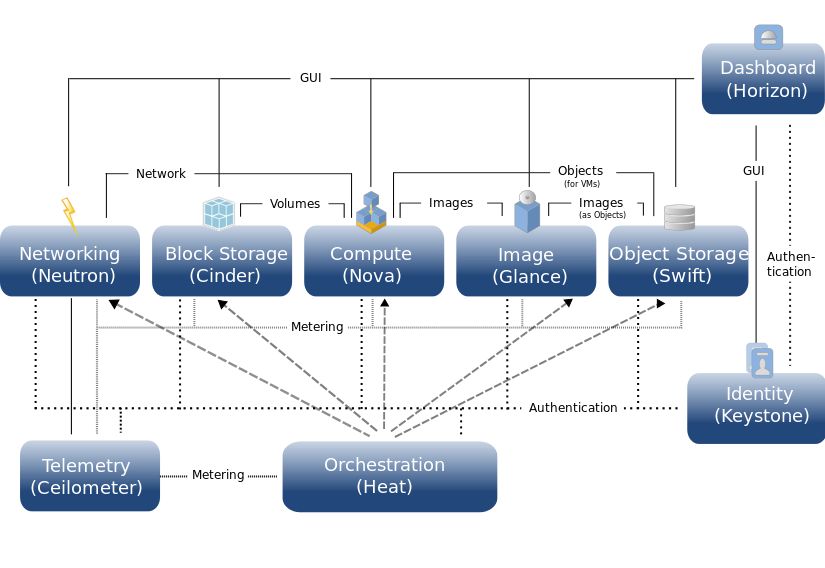 Die zentralen Komponenten der Cloud-Plattform OpenStack (Bild: OpenStack.com)