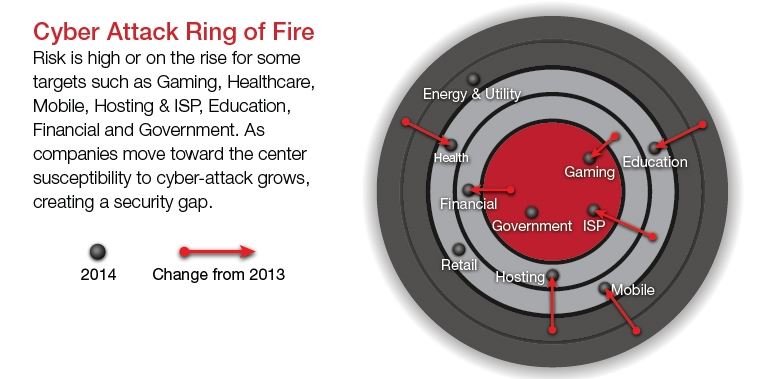 Der »Ring of Fire« der Cyber-Attacken: In der Finanzbranche entspannt sich die Situation etwas (Quelle/Grafik: Radware)