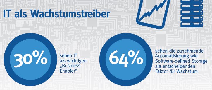 Nur 30 Prozent der IT-Entscheider in Deutschland sehen die IT als Wachstumstreiber (Quelle: EMC)