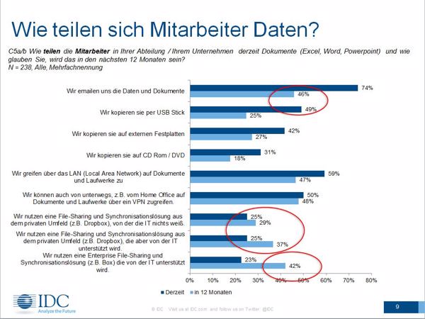 25 Prozent der von IDC im Dezember 2013 befragten Anwender nutzten Online-Dokumentenspeicher, um Material mit Kollegen zu teilen (Bild: IDC)