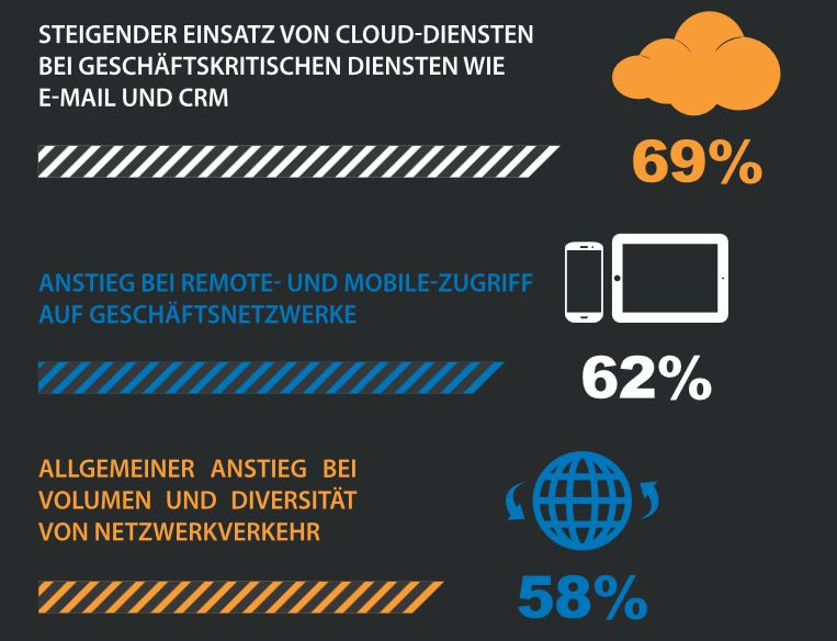 Cloud und Remote-Zugriffe fordern die Unternehmensnetzwerke heraus (Grafik/Quelle: Barracuda)