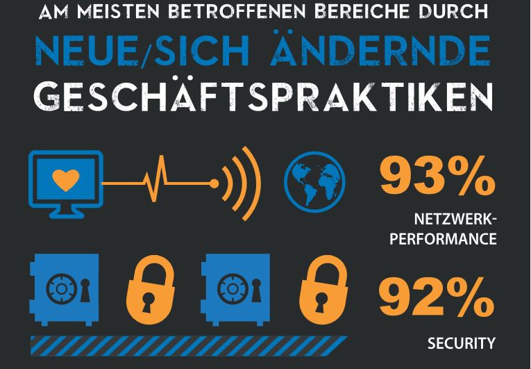 Neue Geschäftspraktiken beinflussen vor allem Netzwerk-Performance und Datensicherheit (Grafik/Quelle: Barracuda)