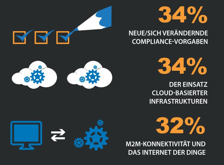 Compliance, noch mehr Cloud, und Internet der Dinge: das dürften die Probleme der näheren Zukunft sein (Grafik/Quelle: Barracuda)