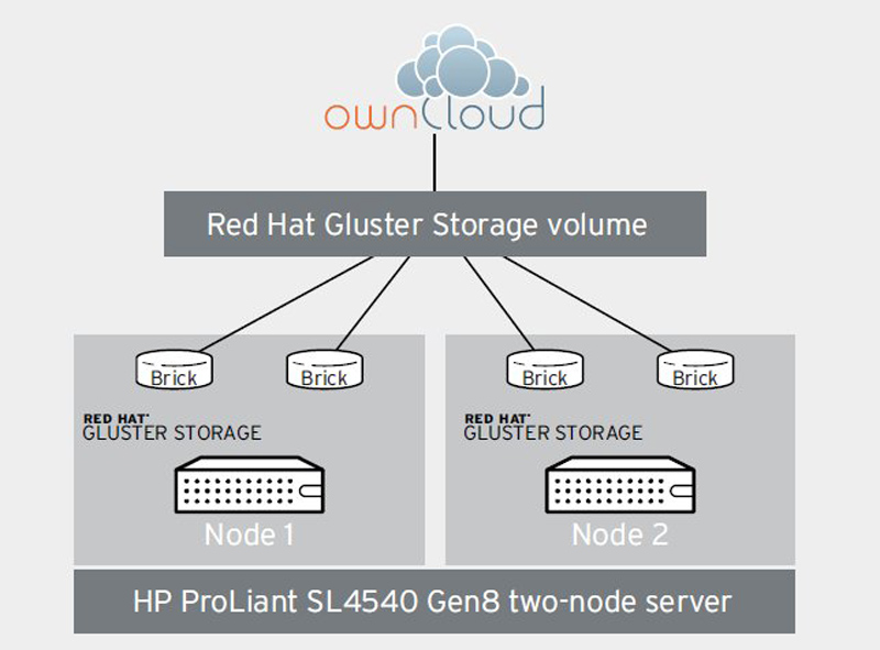 Aufbau derselben Umgebung mit Integration der Datenbank-Knoten in die HP-ProLiant-SL4540-Gen8-Server (Grafik: Red Hat)