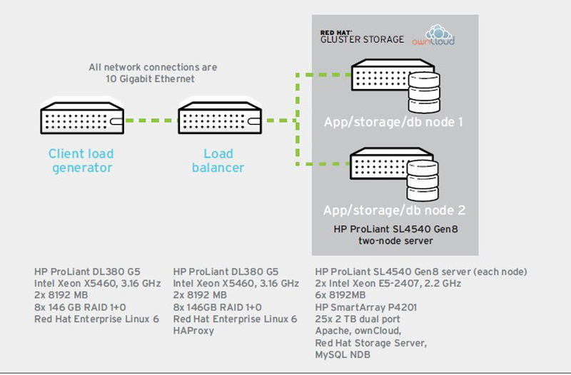Aufbau der Red Hat-Testumgebung für die Open-Source-Implementierung eines Owncloud-EFSS-Systems mit MySQL-NDS-Cluster (Grafik: Red Hat).