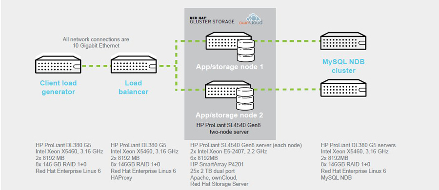 Aufteilung der Speicher-Ressourcen in den Servern durch Red Hat Gluster Storage (Grafik: Red Hat).