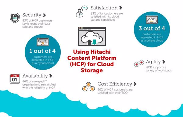 »Hitachi Content Platform« (HCP) als sichere Objekt-Speicherlösung eignet sich bestens für die Cloud (Quelle/Grafik: HDS)