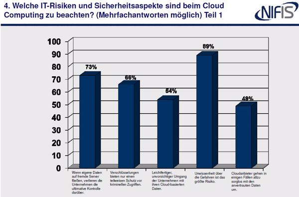 Generell wird der zu lasche Umgang mit Daten in der Cloud bemängelt (Quelle/Grafik: NIFIS e.V.)