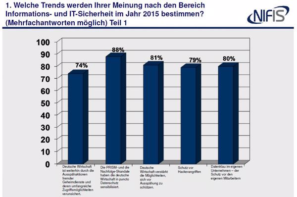 Deutsche Unternehmen sind sensibilisiert für IT-Security (Quelle/Grafik: NIFIS e.V.)