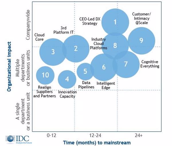 Die »dritte Plattform« reift: was die IT-Branche in den nächsten Jahren bewegen wird (Quelle/Bild: IDC)