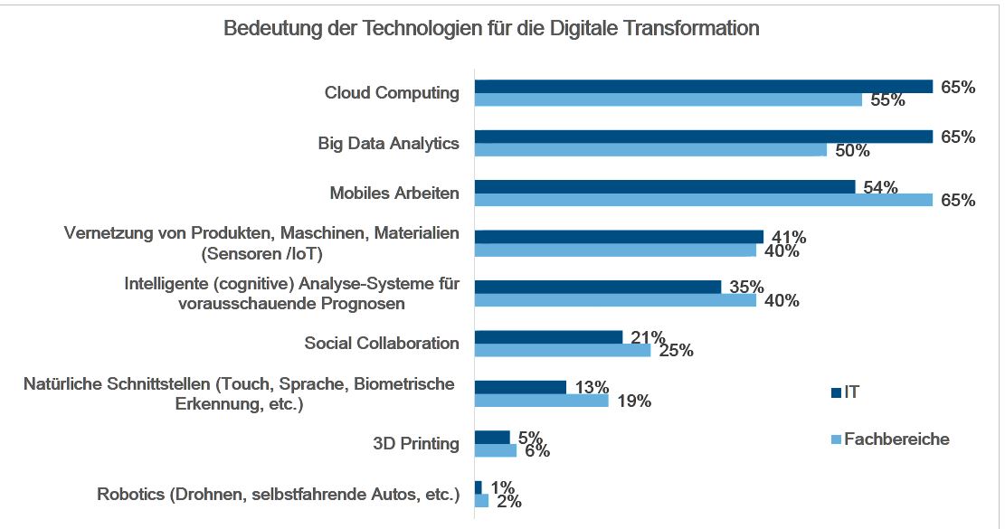 Cloud-Computing wird als Kernelement der Digitalen Transformation erkannt (Quelle/Grafik: IDC, 2015)