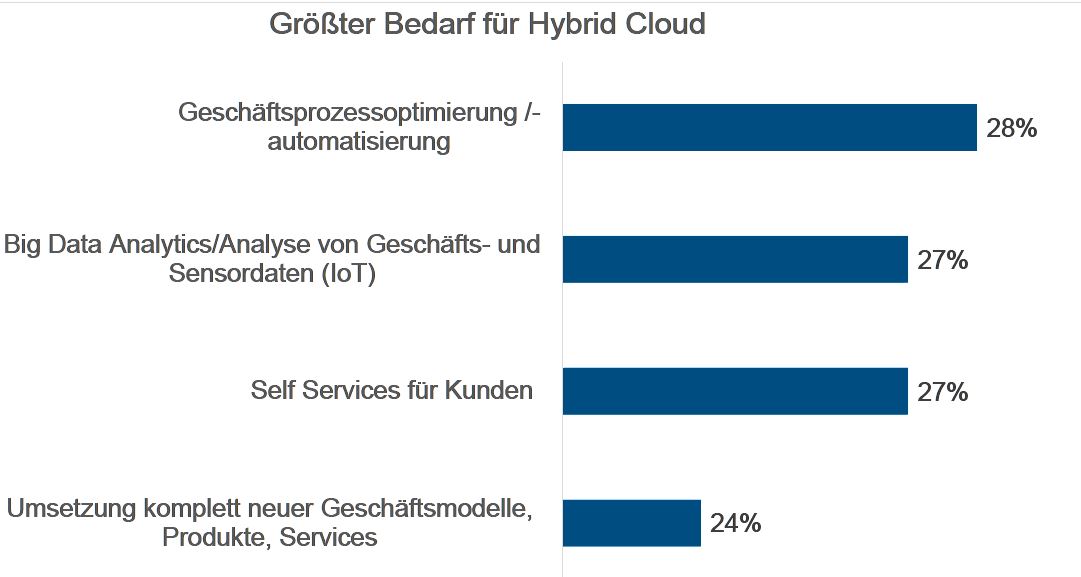 Der Bedarf von Hybrid-Clouds ist anscheinend groß (Quelle/Grafik: IDC, 2015)