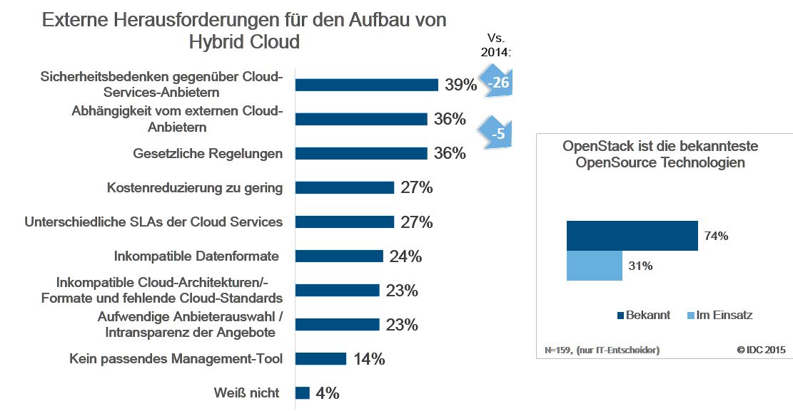 Erstaunlich: Sicherheitsbedenken gegenüber der Cloud relativieren sich (Quelle/Grafik: IDC, 2015)