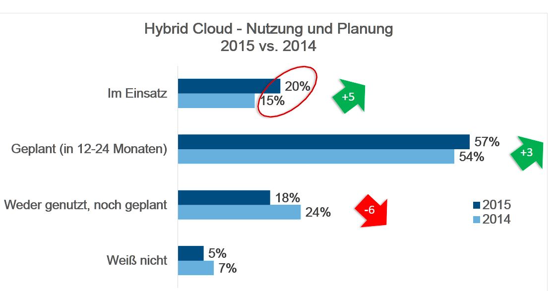 Hybrid-Cloud-Nutzung und -Planung 2015 vs 2014 in Deutschland: kräftig um fünf Prozentpunkte gestiegen (Quelle/Grafik: IDC, 2015)